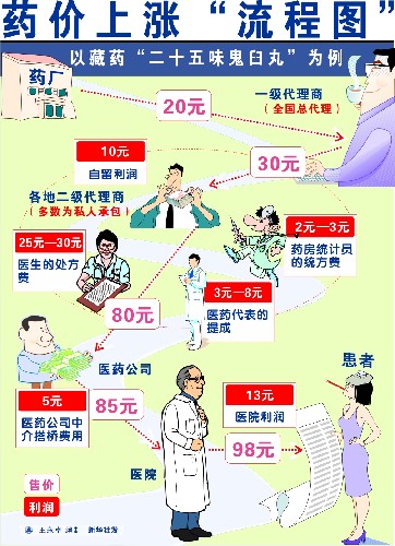 大革命！網絡醫院萬點布局 藥價狂降四成
